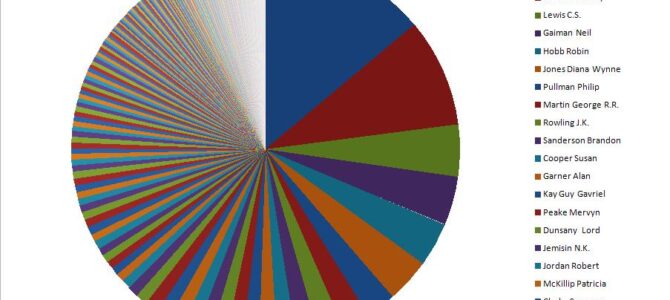 Top 3 Fantasy Authors excluding Tolkien? Data from a Twitter snap poll.